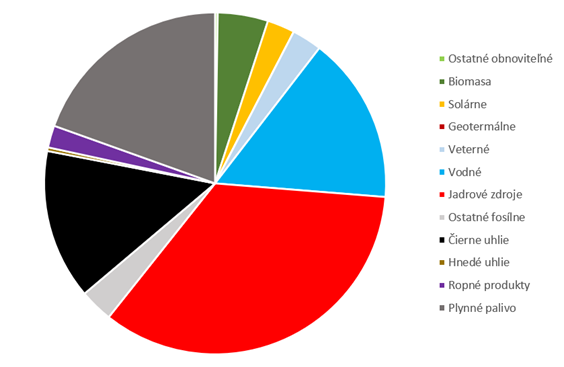 Celkový Energetický mix dodávateľov 2024